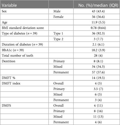 Dental caries in children and adolescents with poorly-controlled diabetes: a case-control study